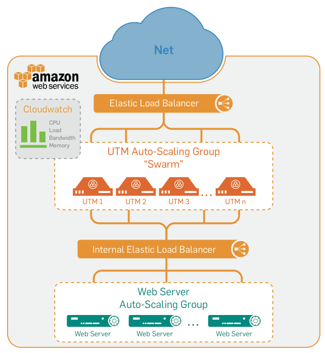 Amazon Web Services Elastic
