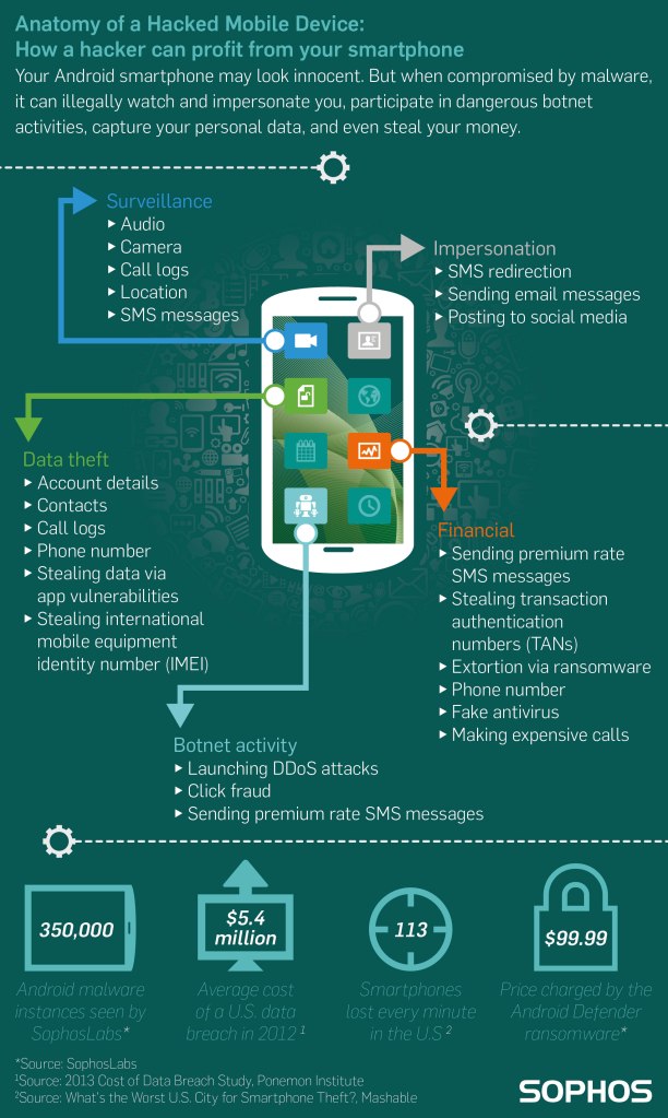 Sophos-Anatomy-of-a-Hacked-Mobile-Device-Hi-Res