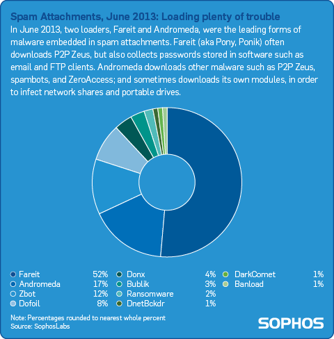 Sophos Spam Attachments June 2013