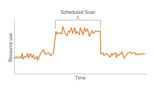 Simultaneous scheduled or on-demand scans can lead to a “scan storm,” increasing resource use and decreasing system performance.