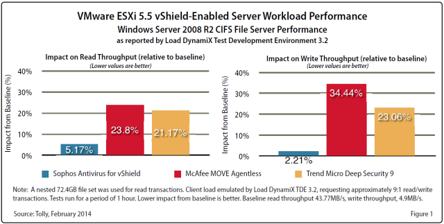 SAV for vShield file server performance