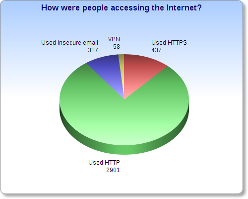 how-accessing-internet-warbiking