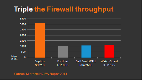 Miercom Firewall Throughput