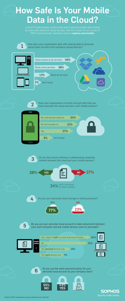 Cloud sharing infographic