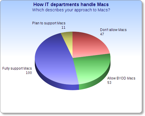 Approach to macs