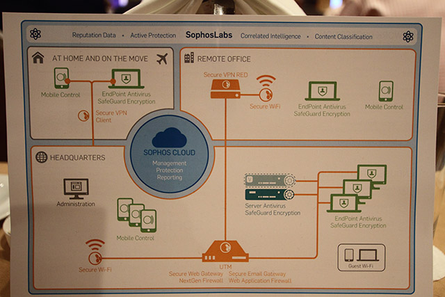 Sophos Reference Architecture