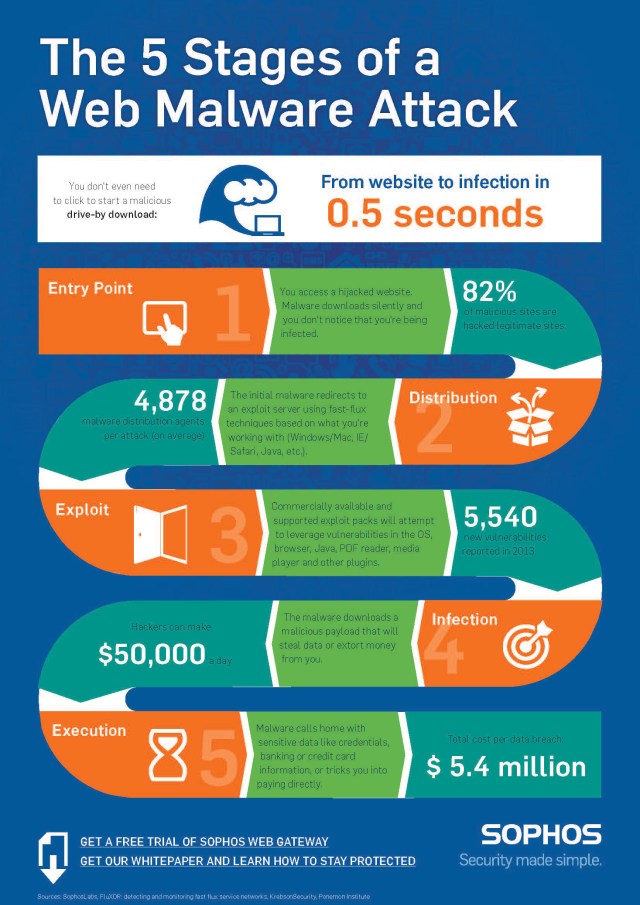 How Malware Works: Anatomy Of A Drive-By Download Web Attack (Infographic)  – Sophos News