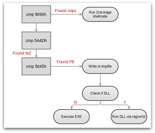 Figure 19: Logic in shellcode to check decrypted payload to confirm if EXE, DLL or second-stage shellcode.