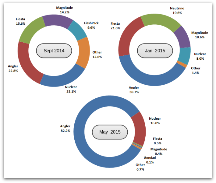 Figure 2: Distribution of exploit kit activity as measured by detection telemetry based on a week’s worth of data in September 2014, January 2015 and May 2015.