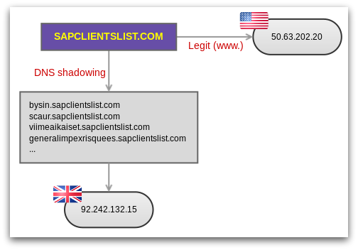 Figure 21: Domain shadowing (single-level sub-domains) used by Angler (May 2015).