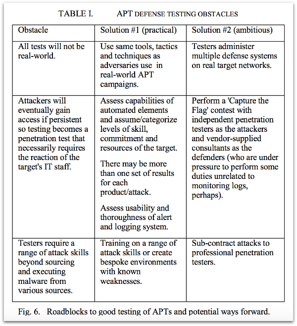 APT testing objections and solutions (table)