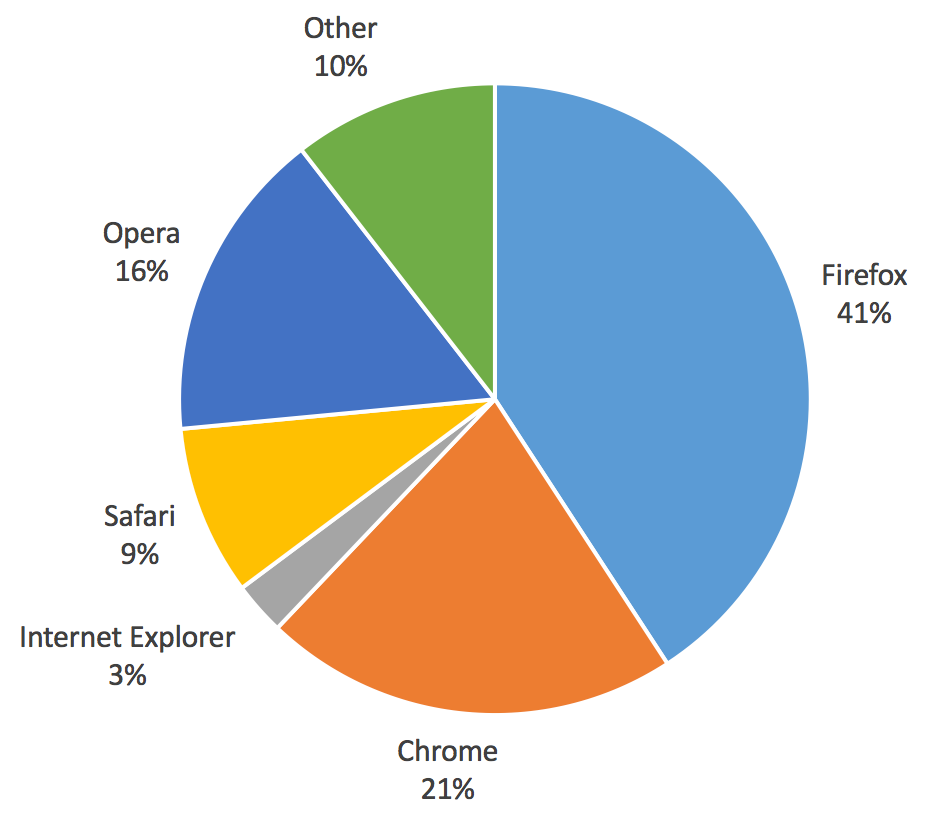 Firefox beats Chrome and Tor in our trustworthy browser poll – Sophos News