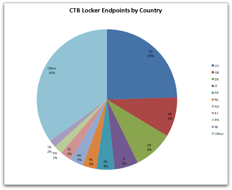 figure-15-ctb-locker-endpoints-by-country