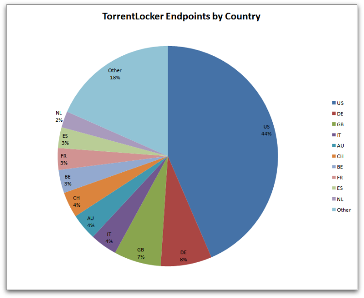 figure-8-torrentlocker-infections-geographic-distribution