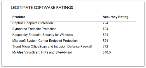 sophos-endpoint-enterprise-legitimate-ratings