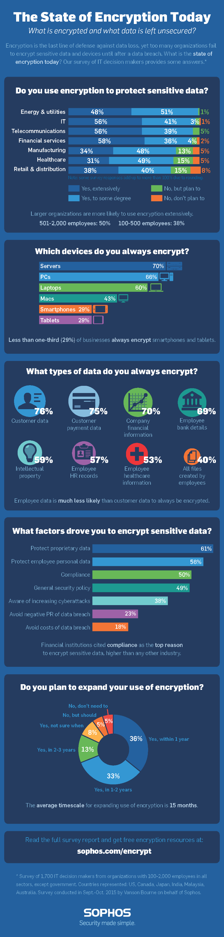 Sophos State of Encryption Infographic