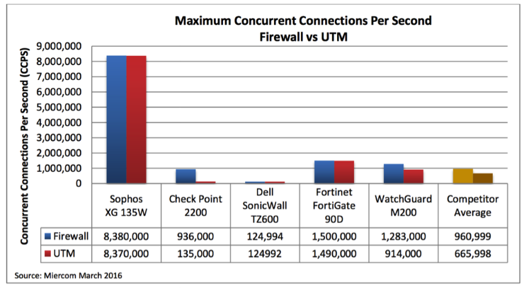 Miercom test results - concurrent connections per second