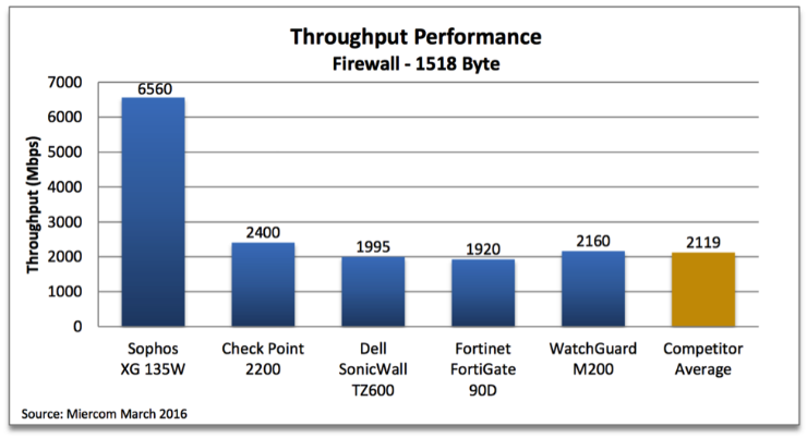 Miercom firewall test results - throughput performance