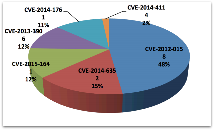 office exploits breakdown