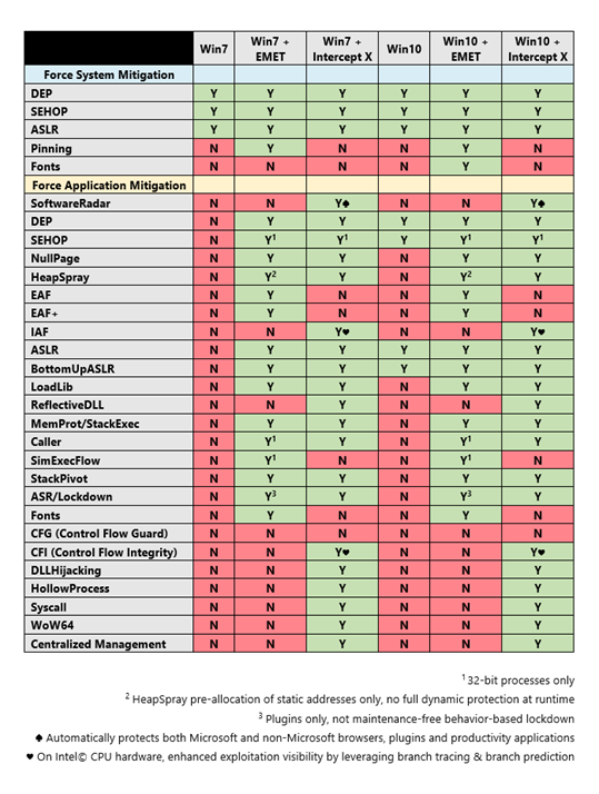 Moving beyond EMET, Part 2 – Sophos News