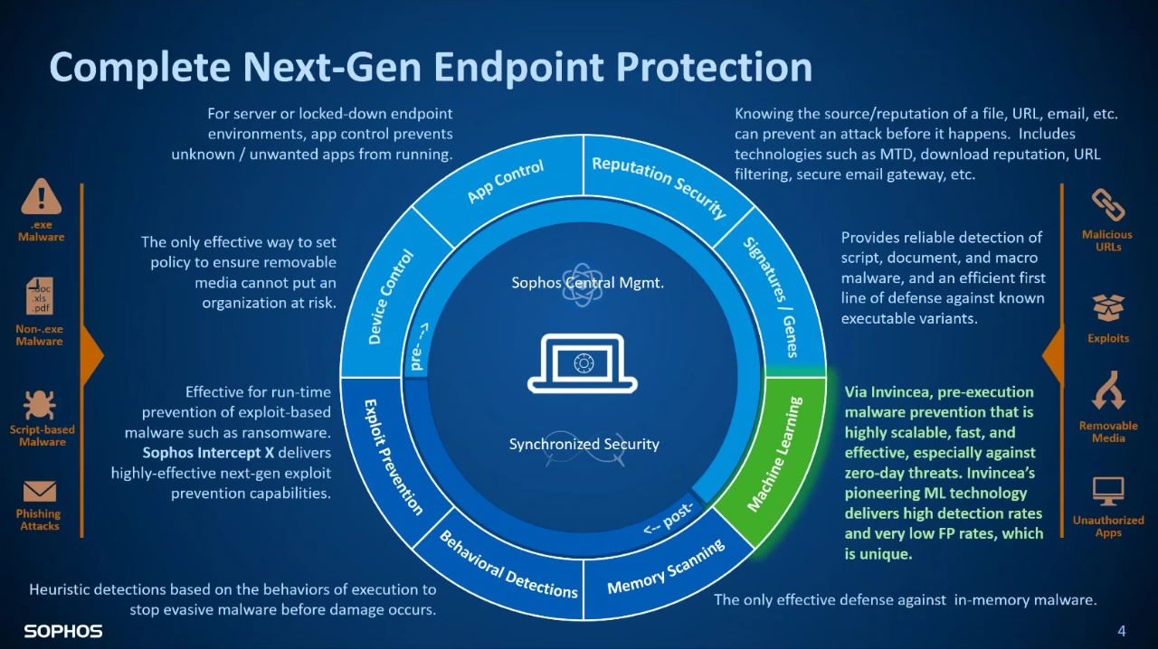 Sophos Central. Endpoint Protection. Security Studio Endpoint Protection. Endpoint Central.