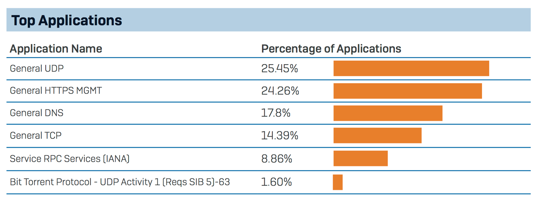 Top Applications