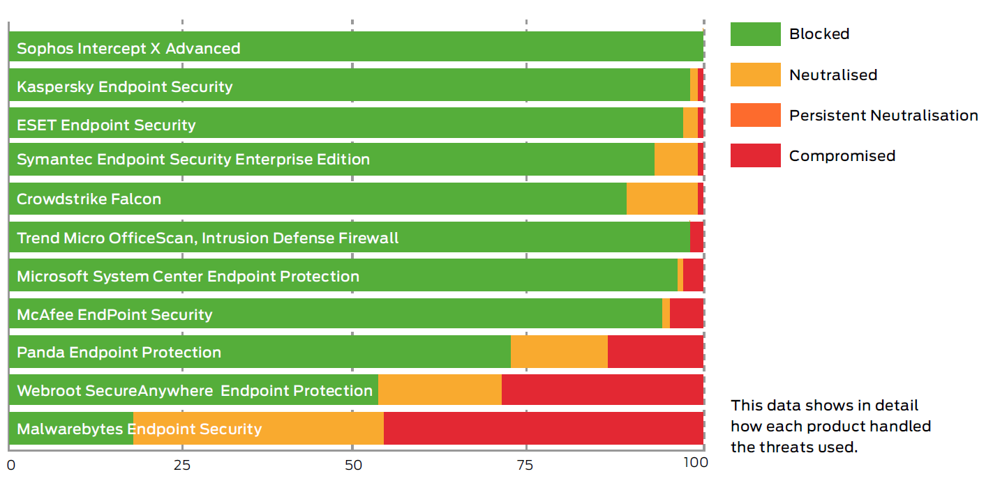 sophos endpoint protection standard