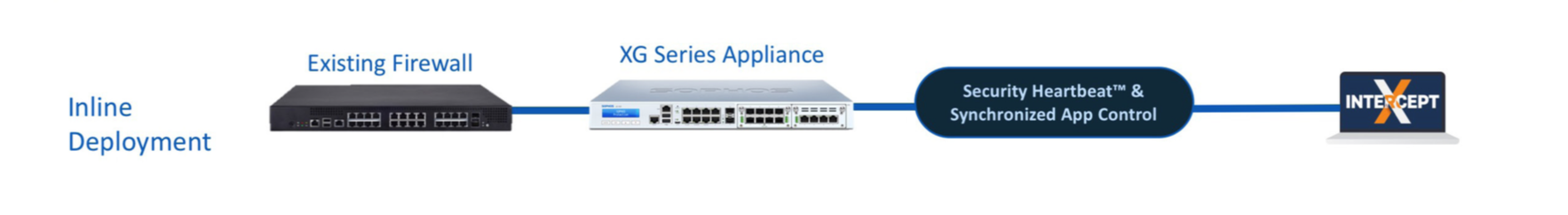 How to add threat insight and response to your network – Sophos News