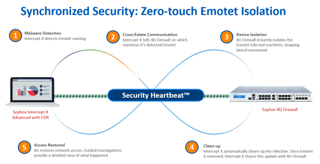 Emotet and synchronized security