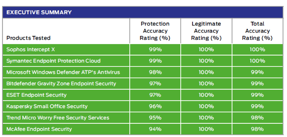 sophos antivirus for mac rating