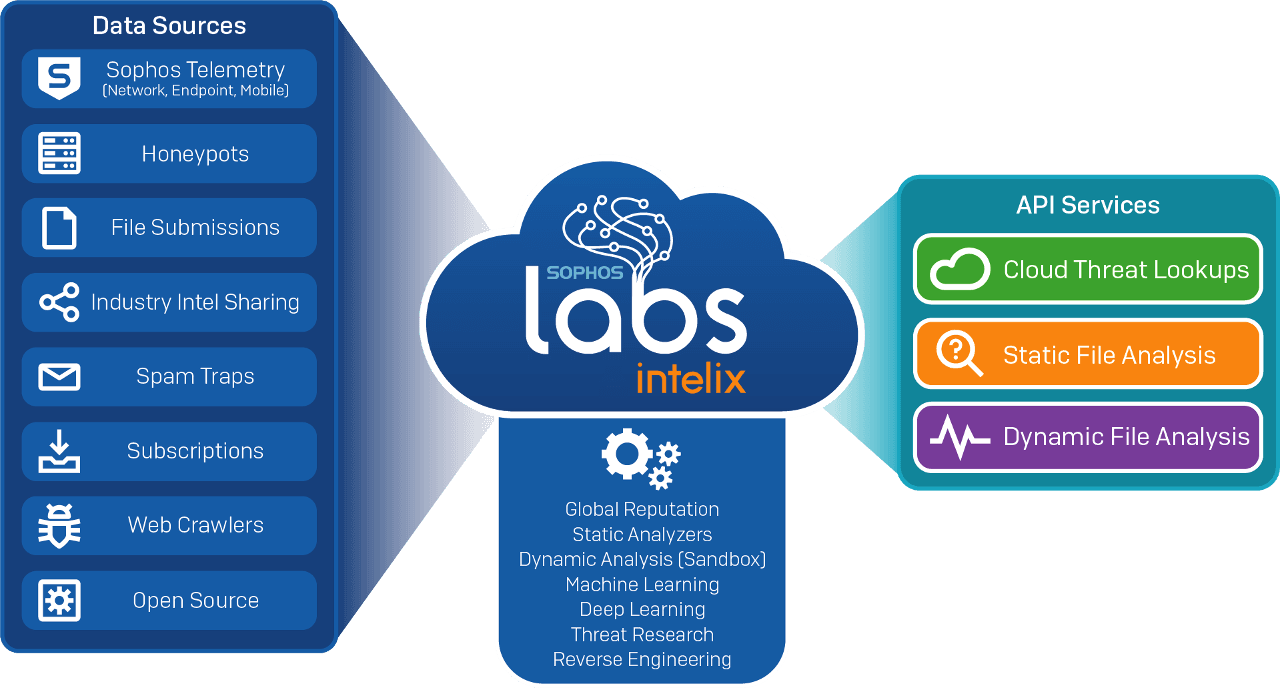 SophosLabs Intelix architecture diagram
