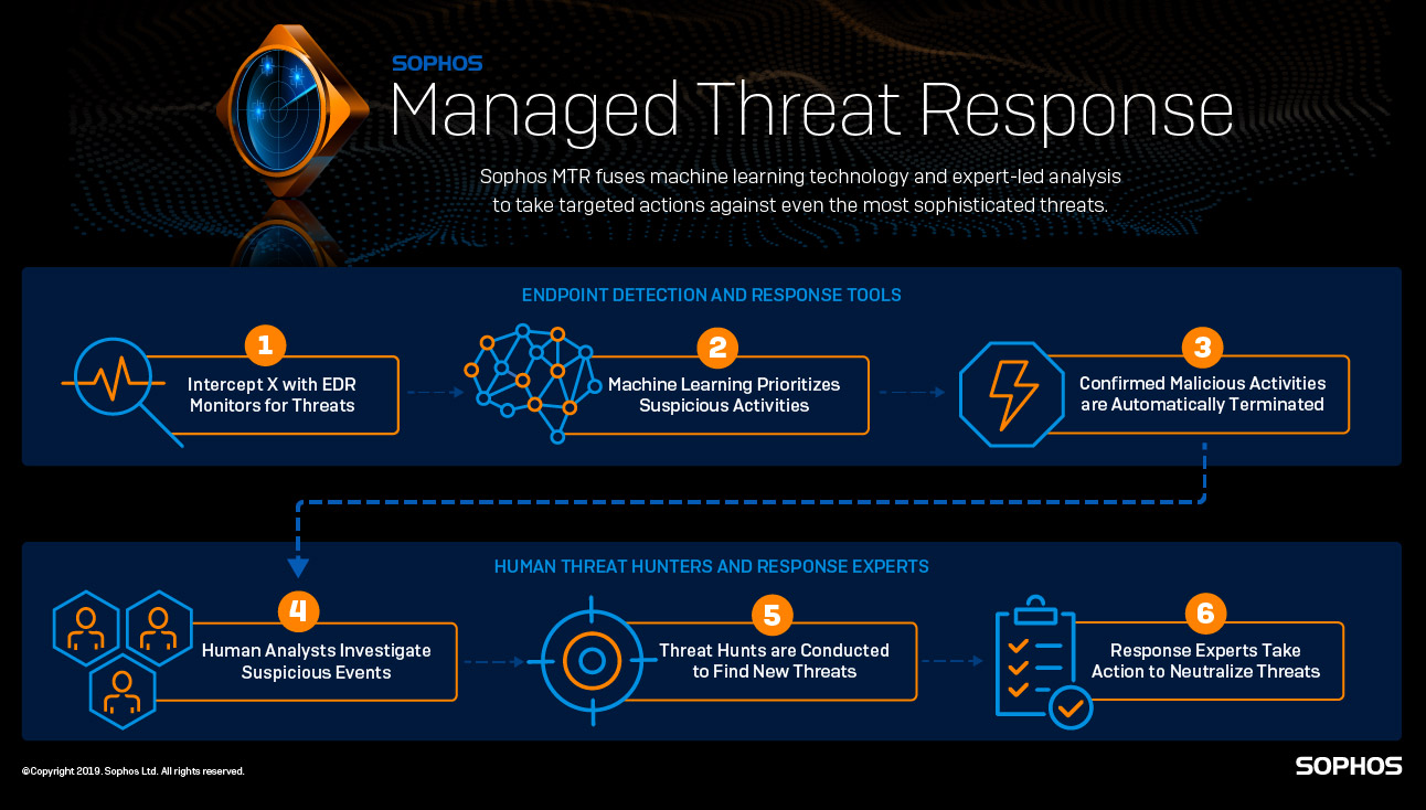 Sophos launches Managed Threat Response service Sophos News