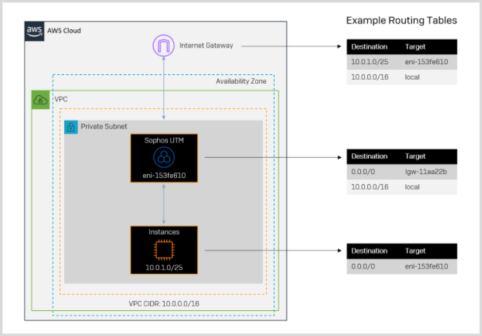 Know Where Your Vpc Traffic Is Going Sophos News