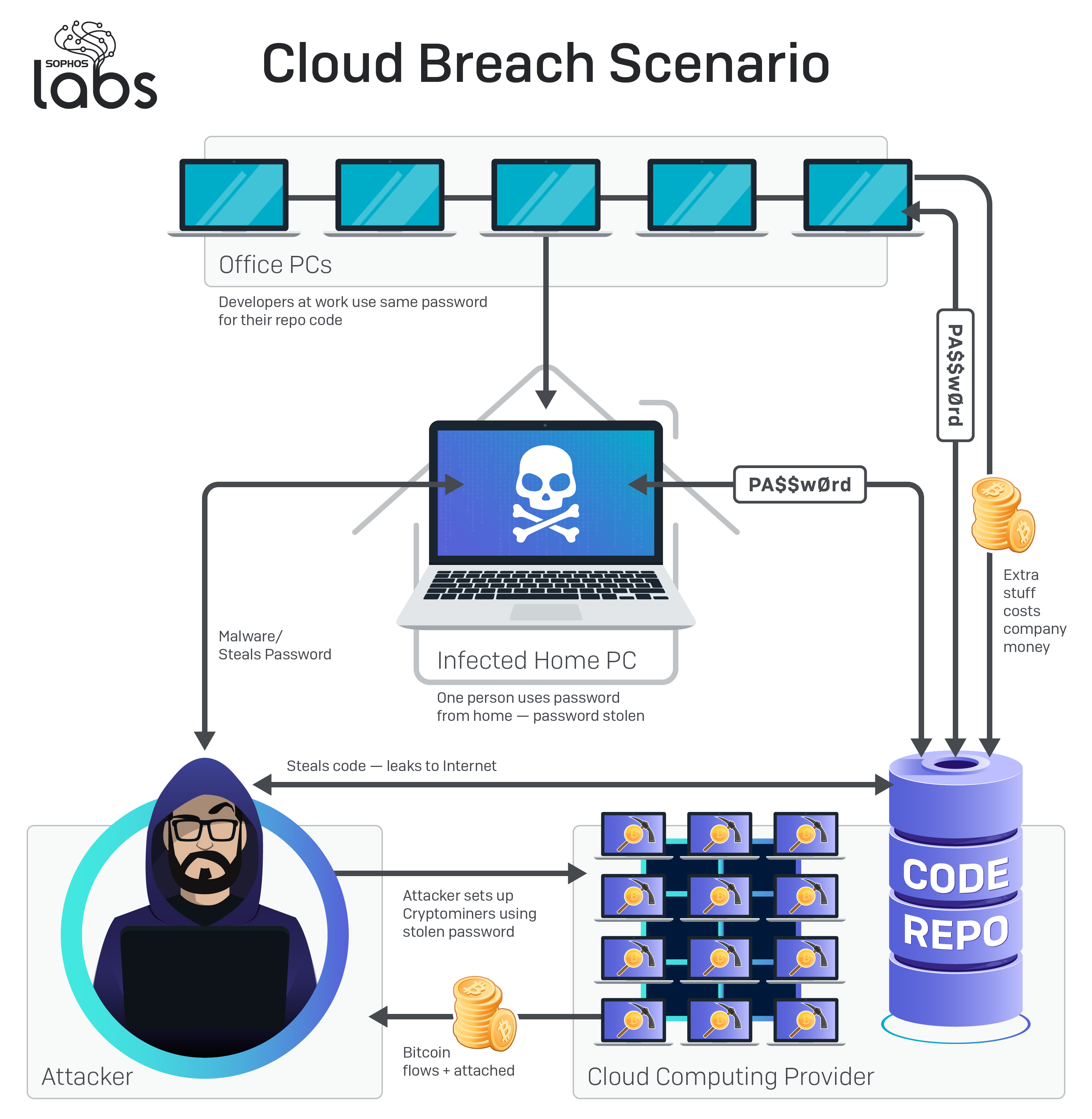 A diagram of a hypothetical cloud security breach incident involving an outside attacker