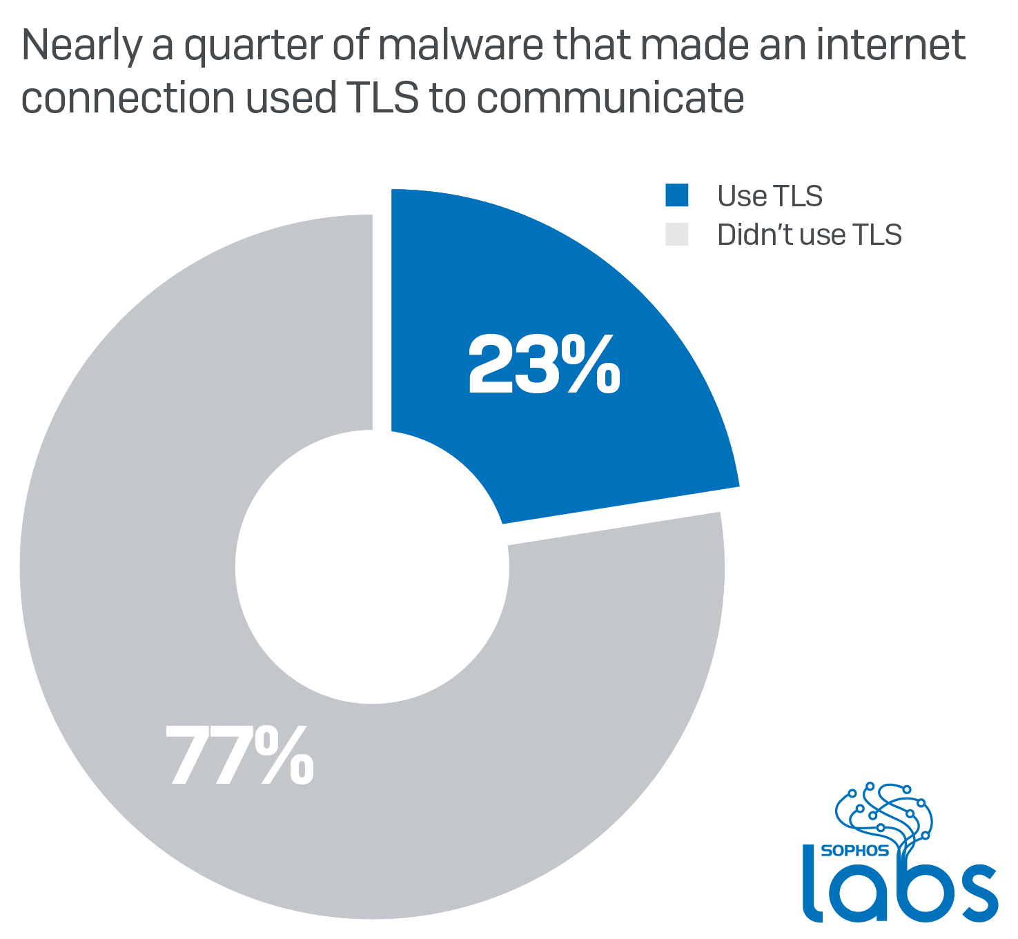 Nearly A Quarter Of Malware Now Communicates Using Tls Sophos News