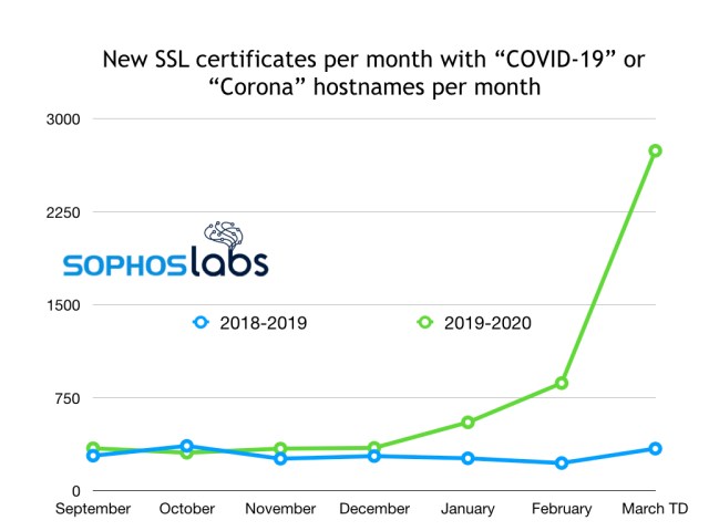 Surge in covid-related certificates