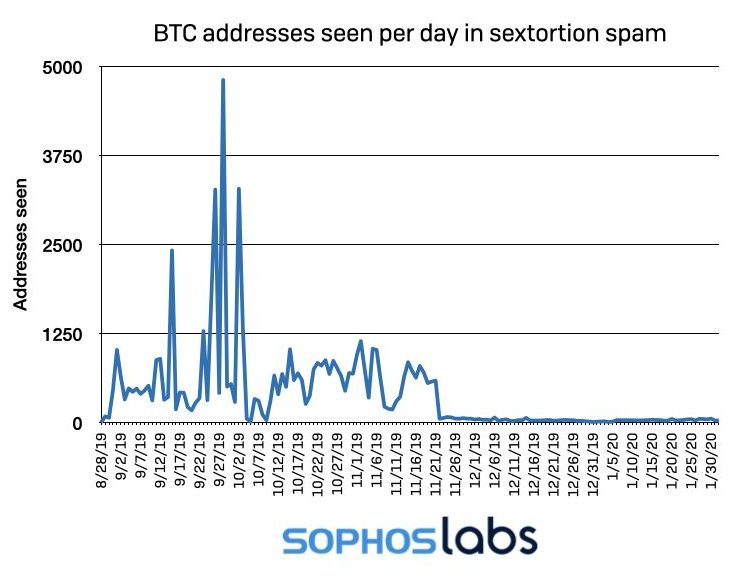 Following The Money In A Massive “sextortion” Spam Scheme Sophos News 