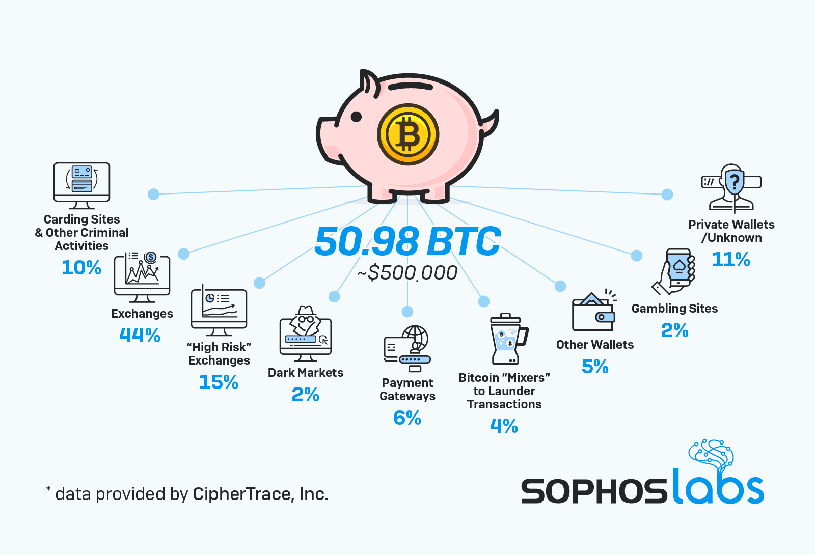 randomly received bitcoin