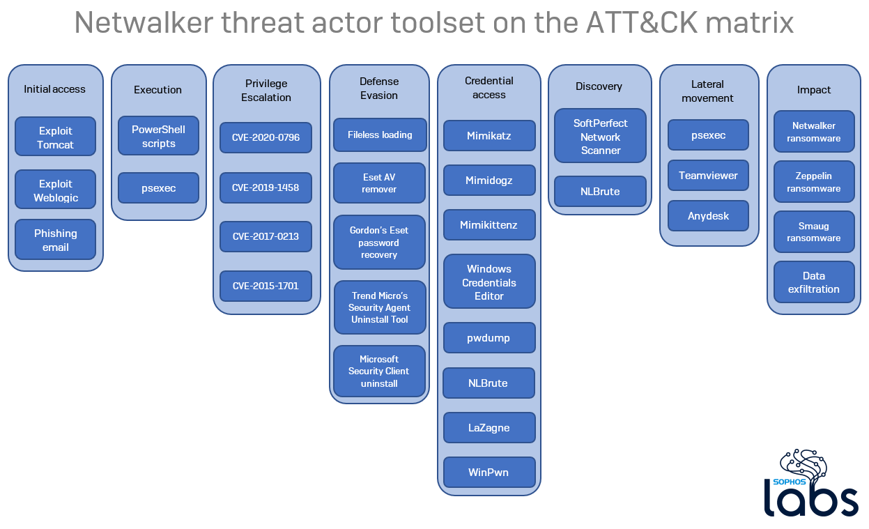 Cookie stealing: the new perimeter bypass – Sophos News