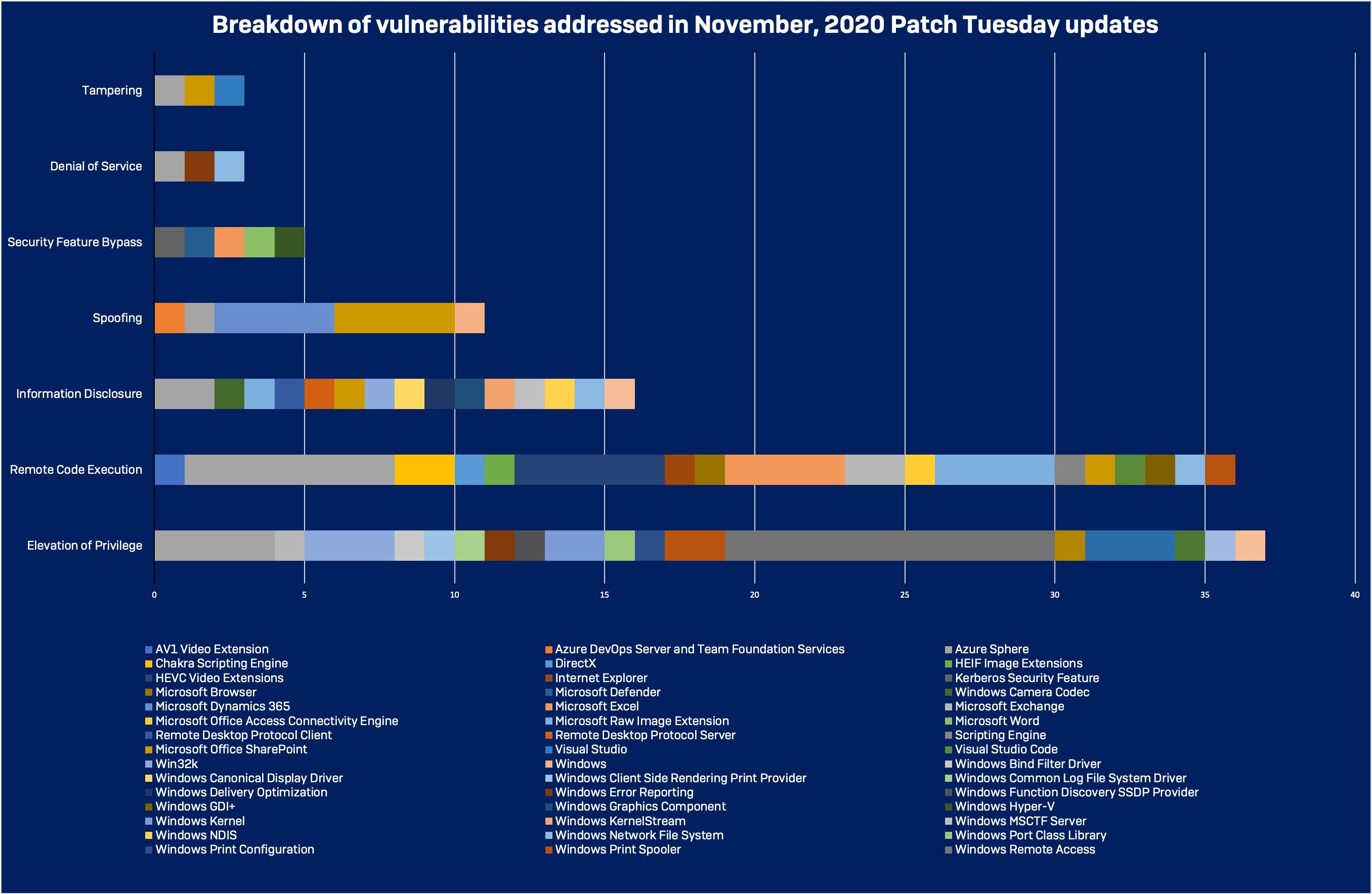 November Patch Tuesday fixes close 112 holes—including one already