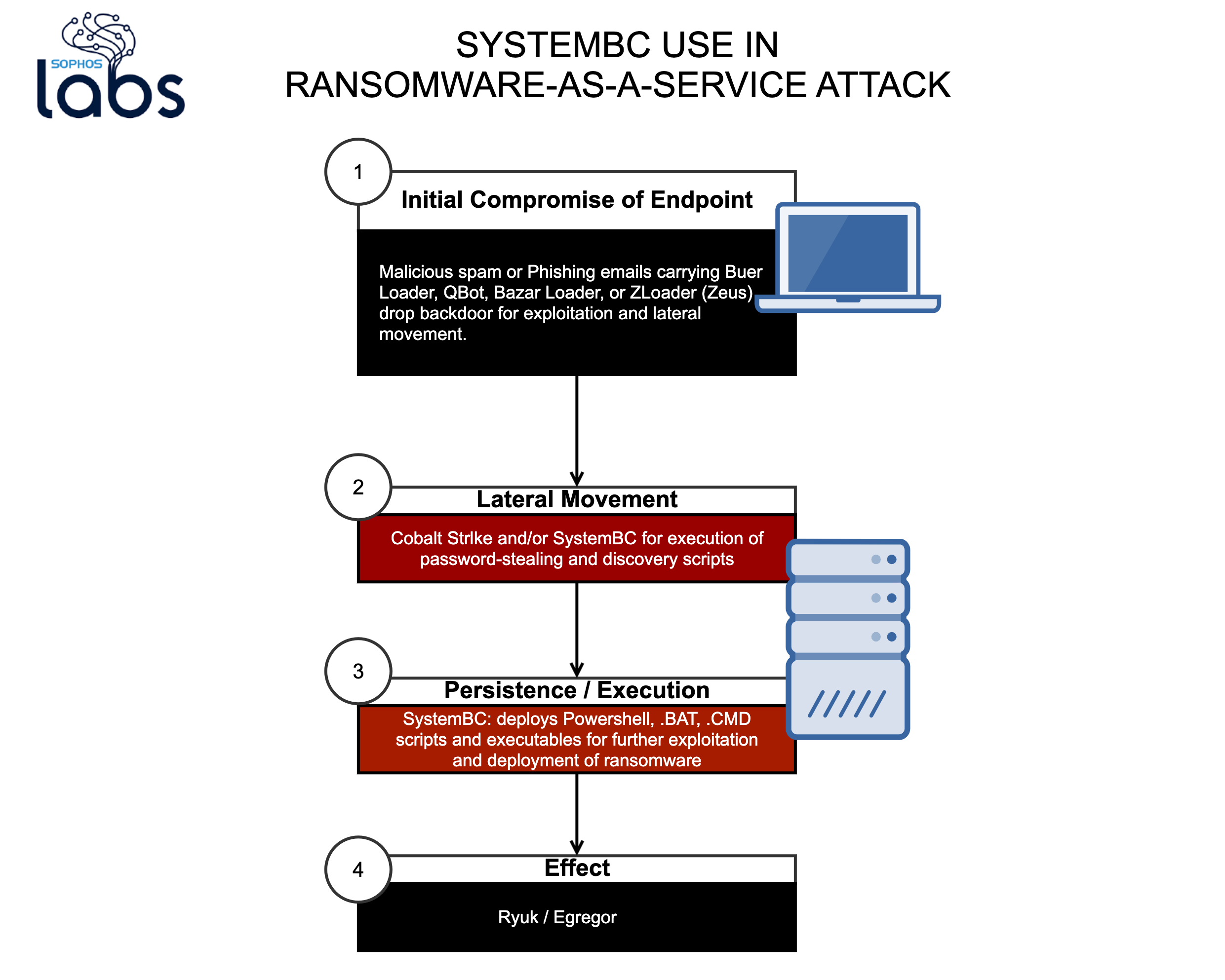 ランサムウェア攻撃で Tor バックドアとして使用される Systembc Sophos News
