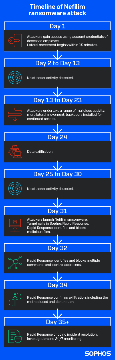 Nefilim ransomware attack timeline