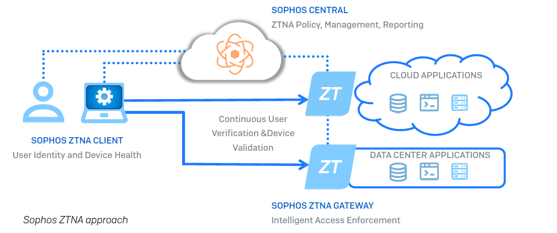 Remote workforce? Offer secure connectivity from any location – Sophos News