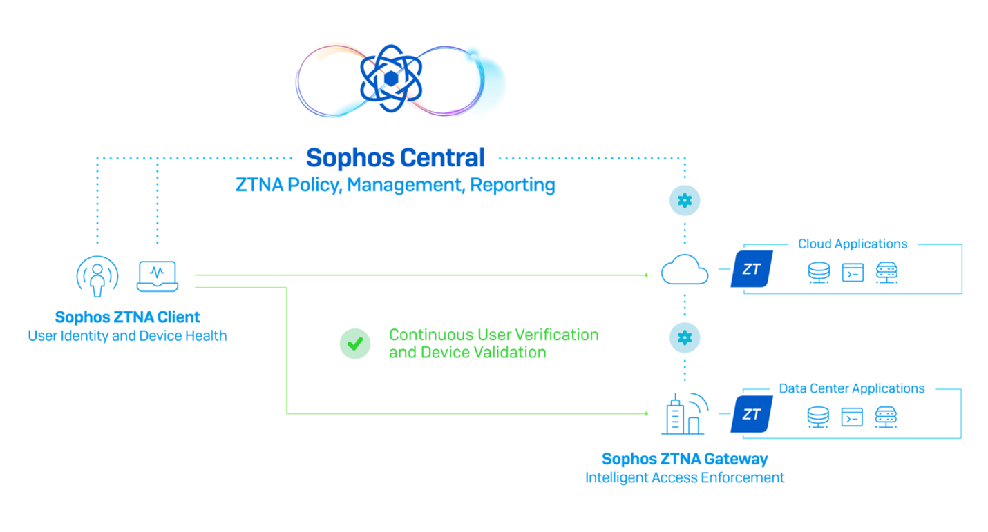 Sophos Zero Trust Network Access (ZTNA) FAQ – Sophos News