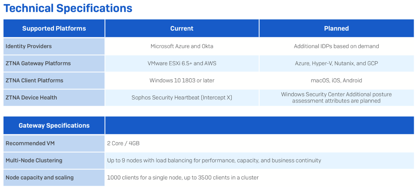 Sophos Zero Trust Network Access (ZTNA) FAQ – Sophos News