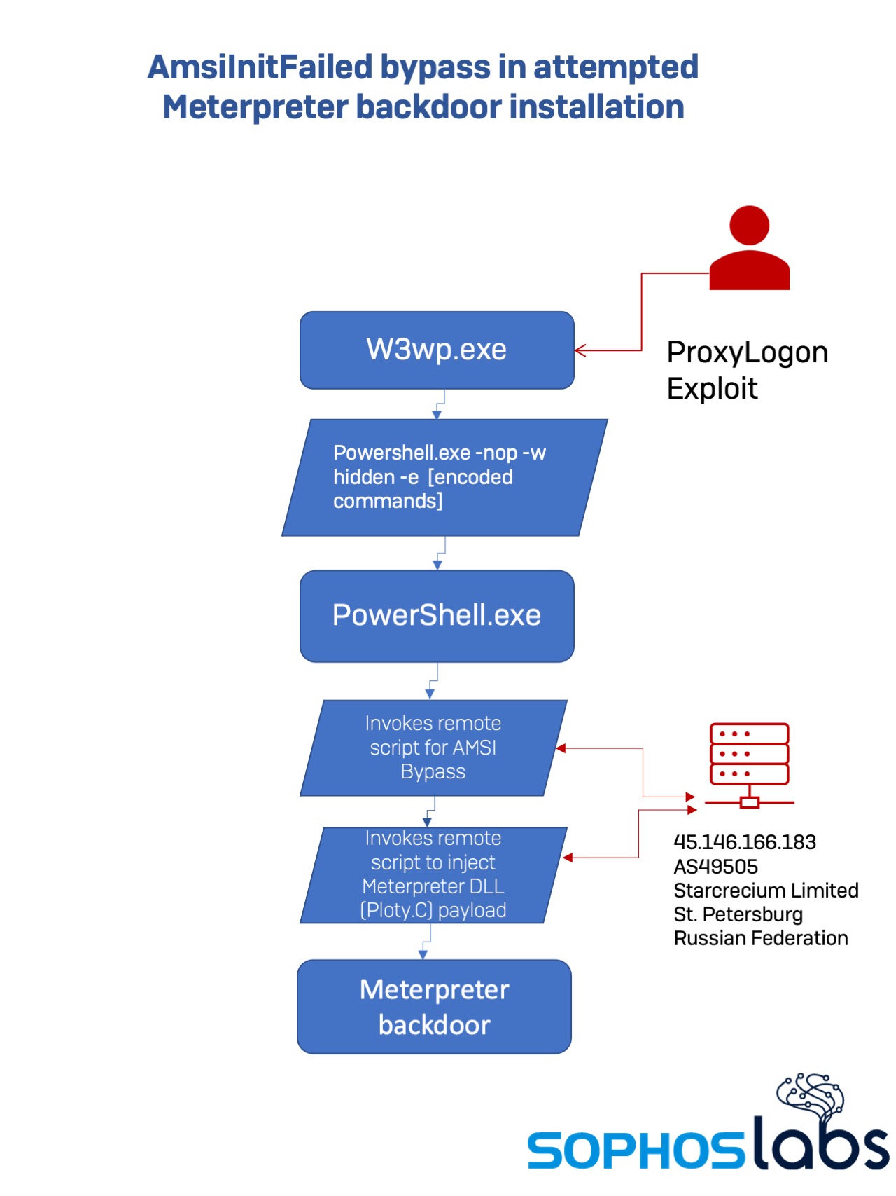 Sophos - NEW from SophosLabs: AMSI bypasses remain tricks of the