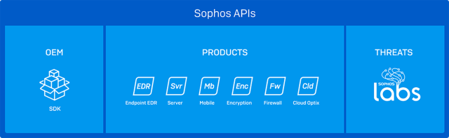 sophos adaptive cybersecurity ecosystem
