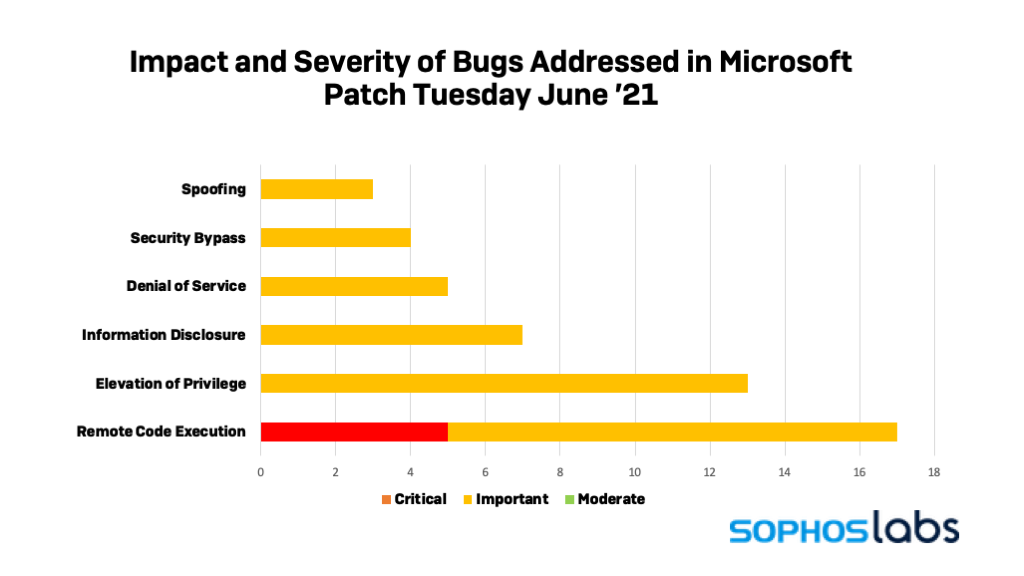 Chart of June 2021 Microsoft security fixes by type and severity.