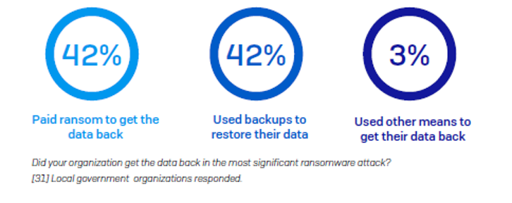 Las Administraciones Públicas y entidades locales son las más vulnerables frente a los ciberataques de ransomware